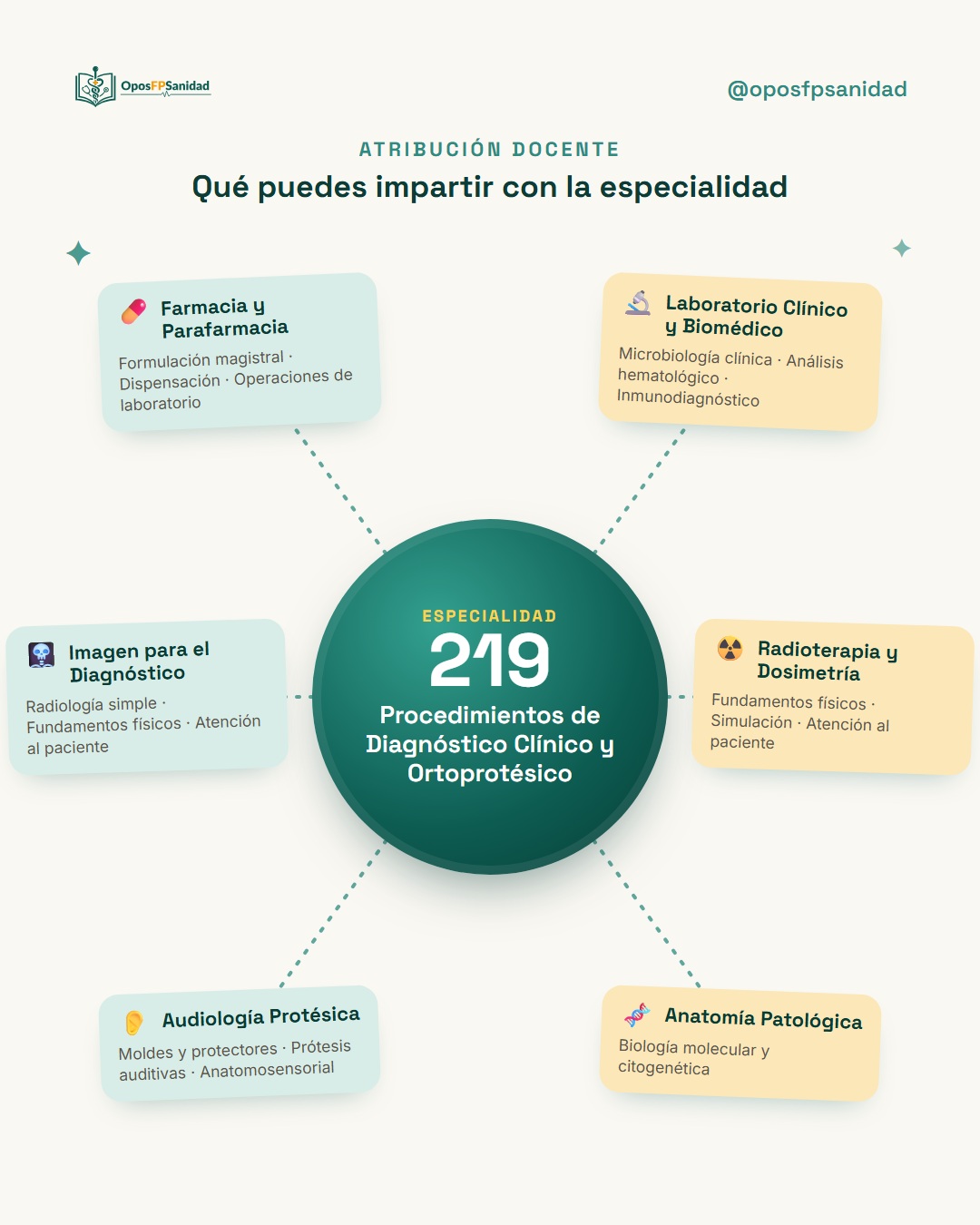 Atribución docente de la especialidad 219
