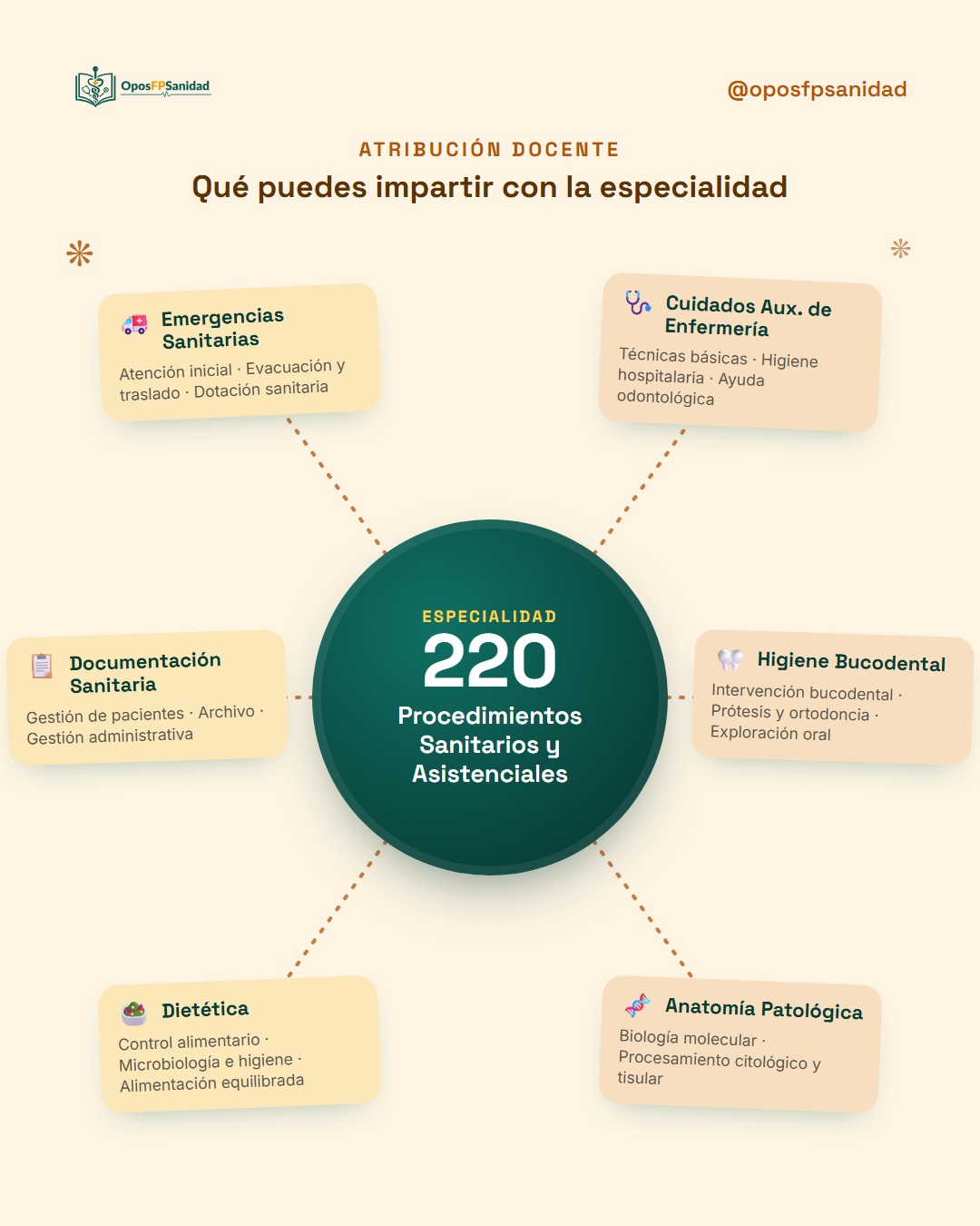 Atribución docente de la especialidad 220