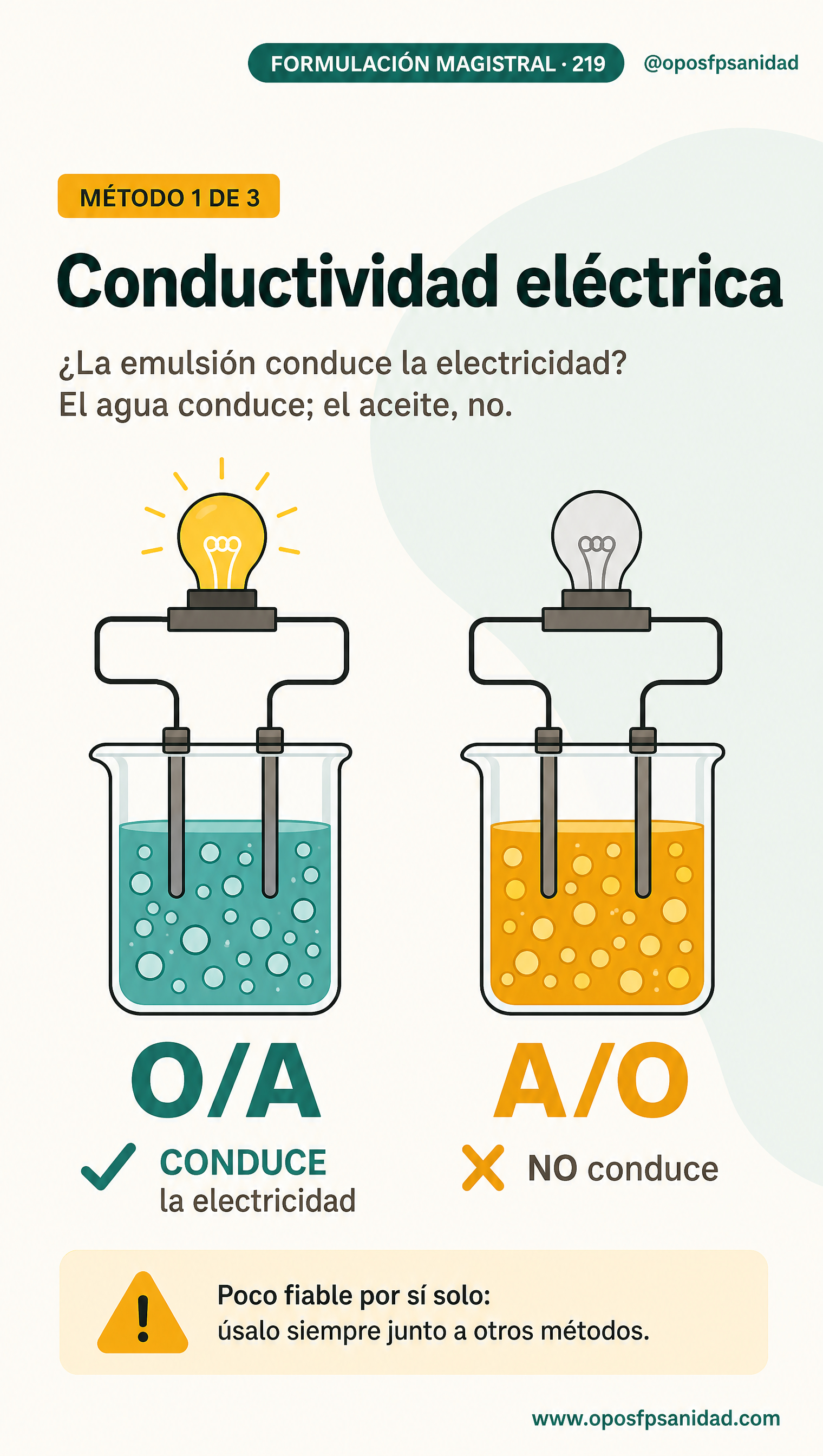 Determinar el signo por conductividad eléctrica: O/A conduce, A/O no