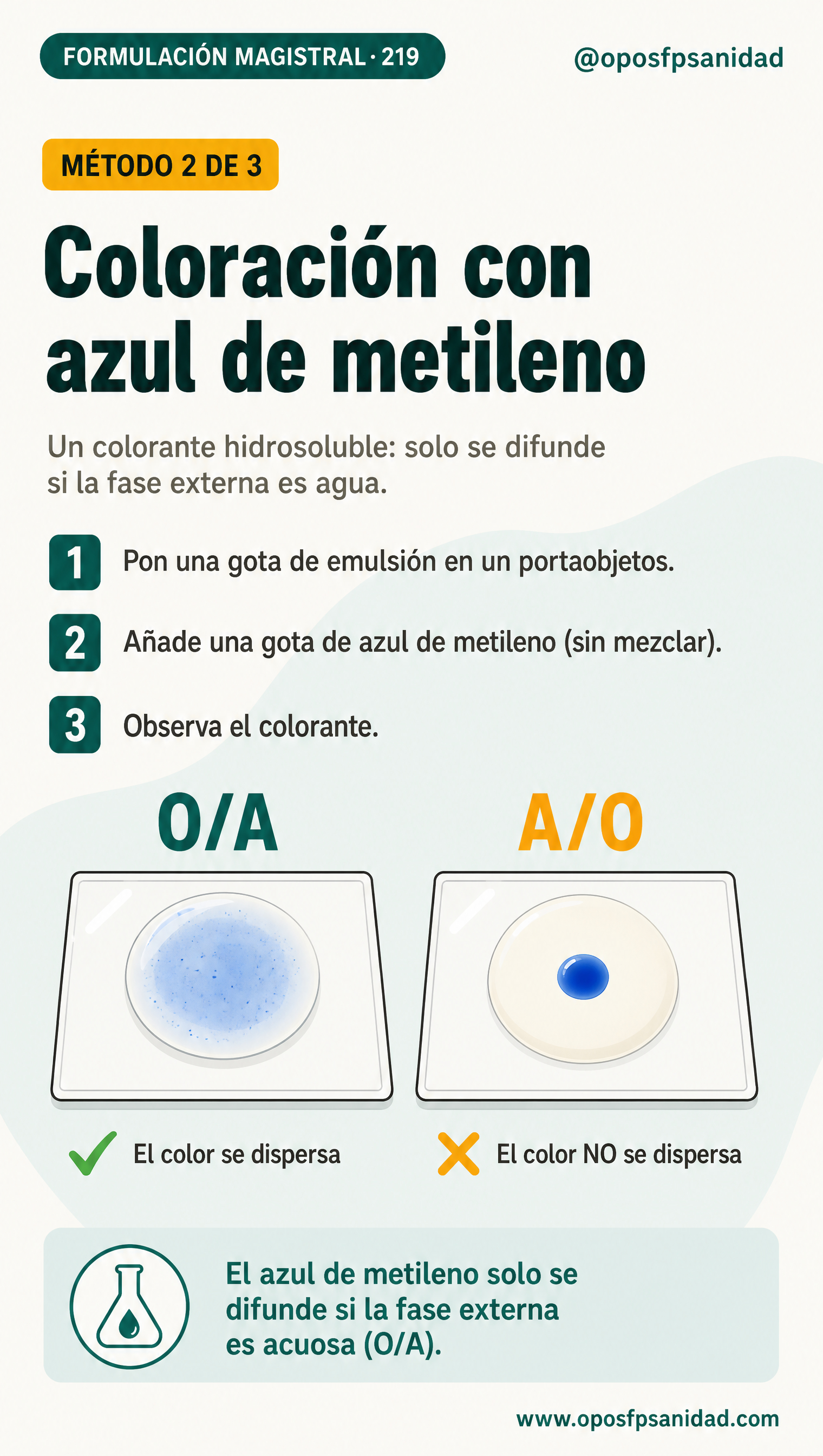 Determinar el signo con azul de metileno: el color se dispersa en O/A